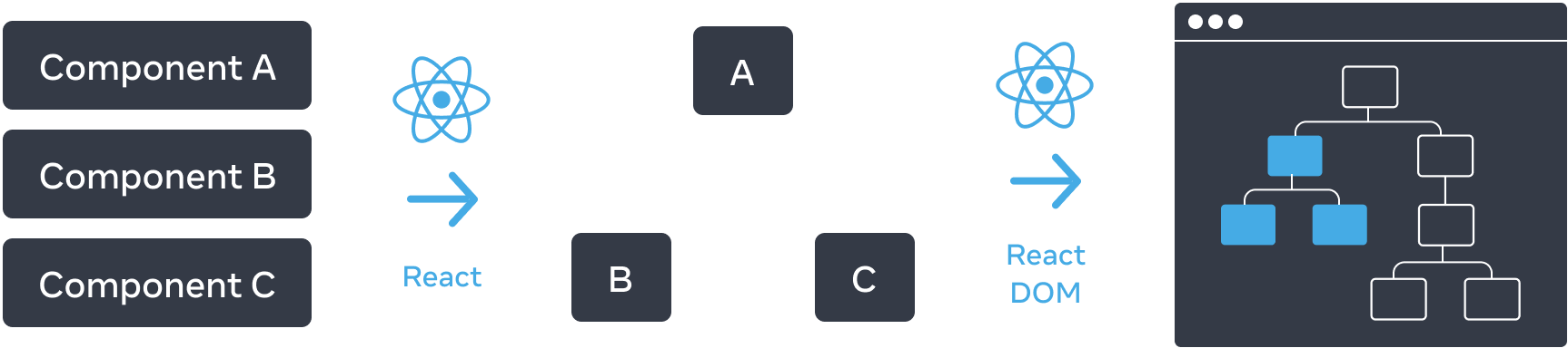 Diagram with three sections arranged horizontally. In the first section, there are three rectangles stacked vertically, with labels 'Component A', 'Component B', and 'Component C'. Transitioning to the next pane is an arrow with the React logo on top labeled 'React'. The middle section contains a tree of components, with the root labeled 'A' and two children labeled 'B' and 'C'. The next section is again transitioned using an arrow with the React logo on top labeled 'React DOM'. The third and final section is a wireframe of a browser, containing a tree of 8 nodes, which has only a subset highlighted (indicating the subtree from the middle section).